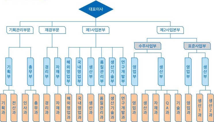 사업본부제 조직도