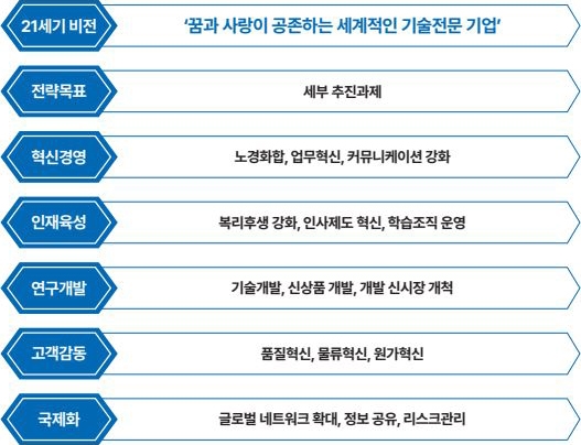 21세기 비전 실현을 위한 5대 전략
