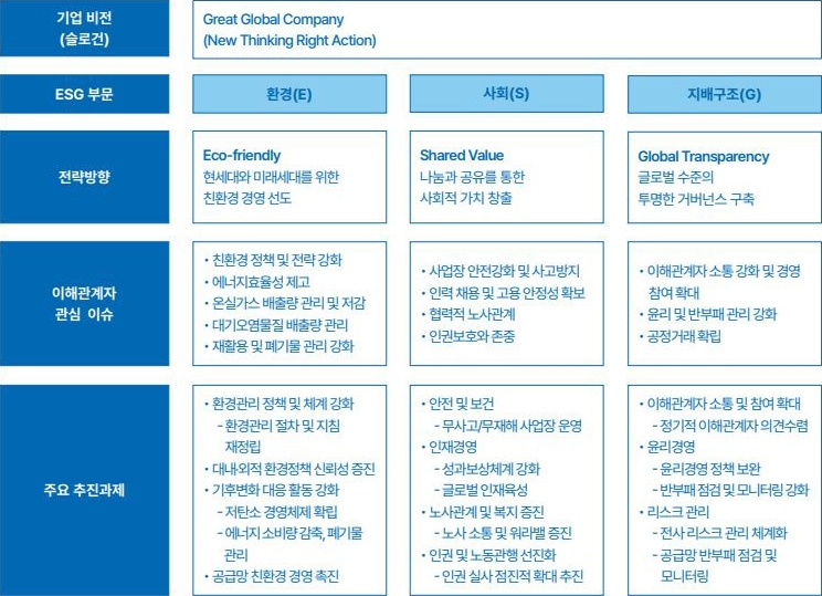ESG 경영 추진체계
